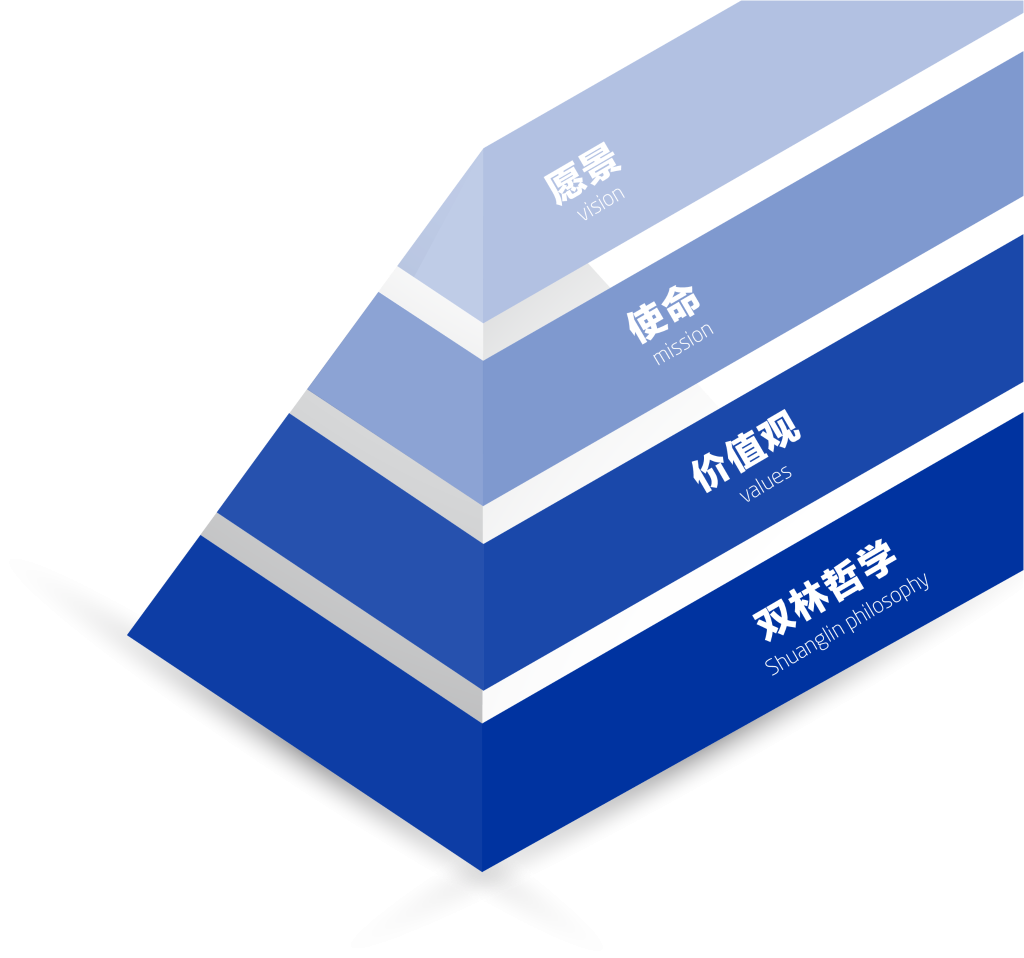 开云电子入口-开云（中国）文化理念“金字塔”